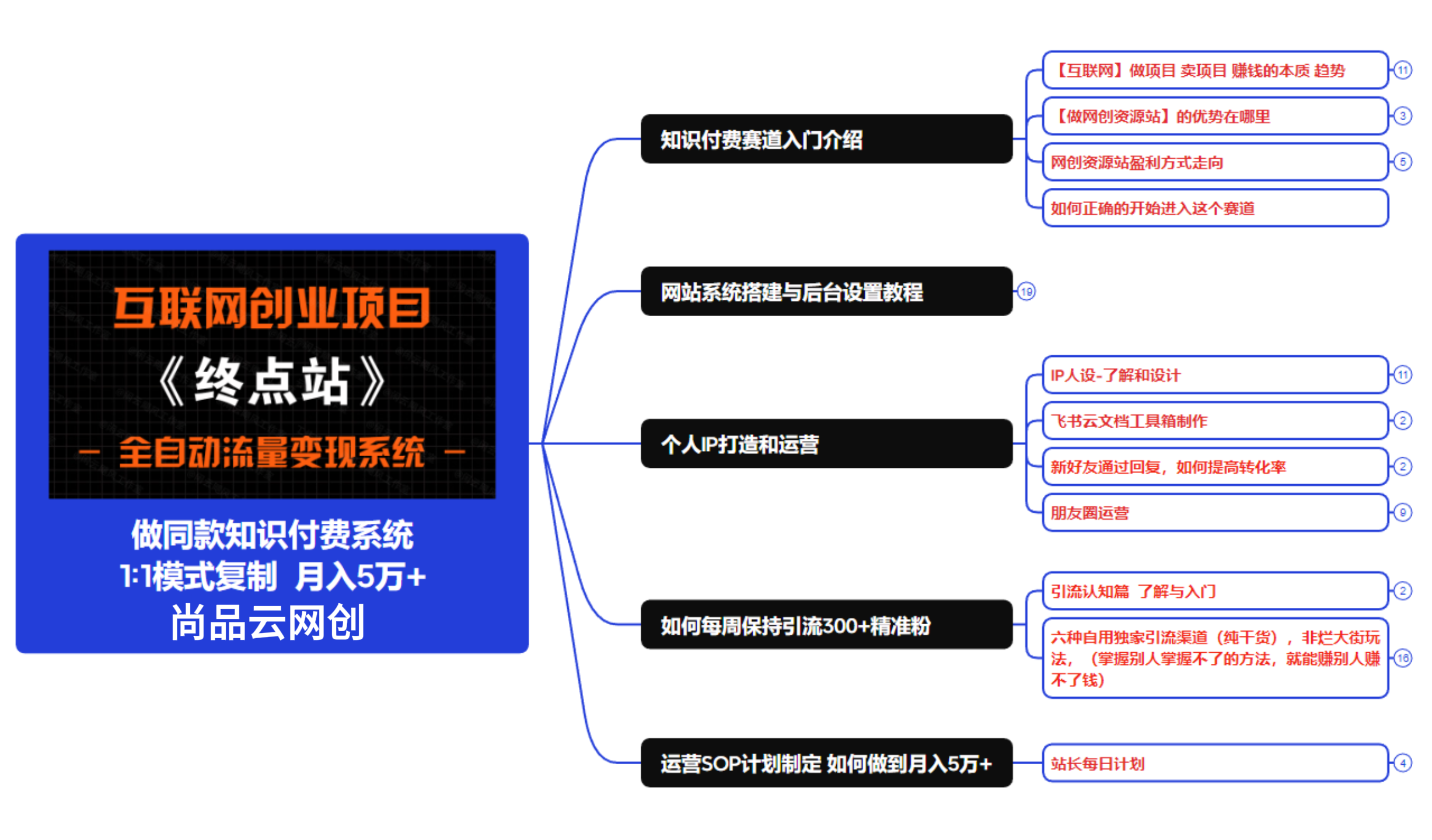 图片[10]-你还在到处找项目？还在当韭菜？我靠卖项目一个月收入5万+，曾经我也是个失败者。-尚品云网创